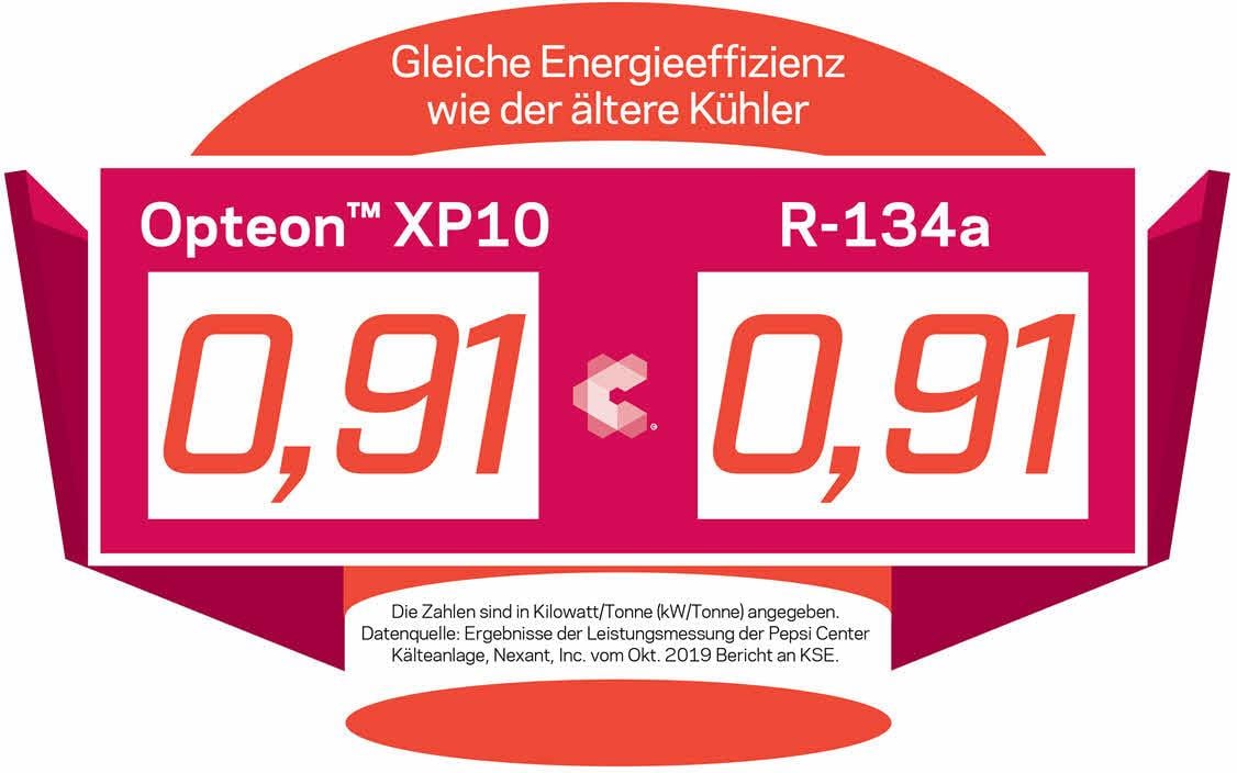 Eine Infografik von Opteon XP10 vs. R-134a zur Energieeffizienz von Kühlern. 