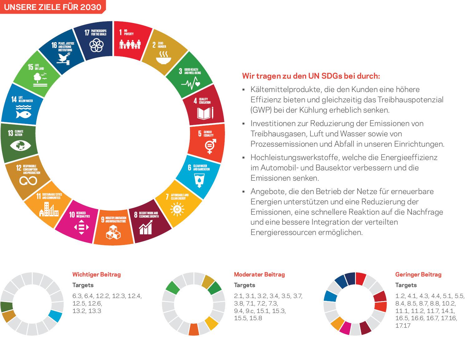 Eine Infografik, in der die Auswirkungen unserer CRC-Ziele auf die Ziele der Vereinten Nationen für nachhaltige Entwicklung (UN SDGs) erläutert werden.