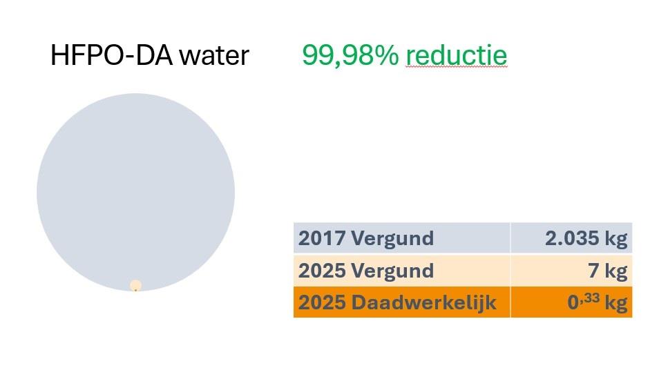 dordrecht HFPO-DA water