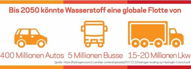 Eine Infografik, in der dargestellt wird, wie Wasserstoff bis 2050 Millionen von Autos, Bussen und Lkw antreiben könnte.