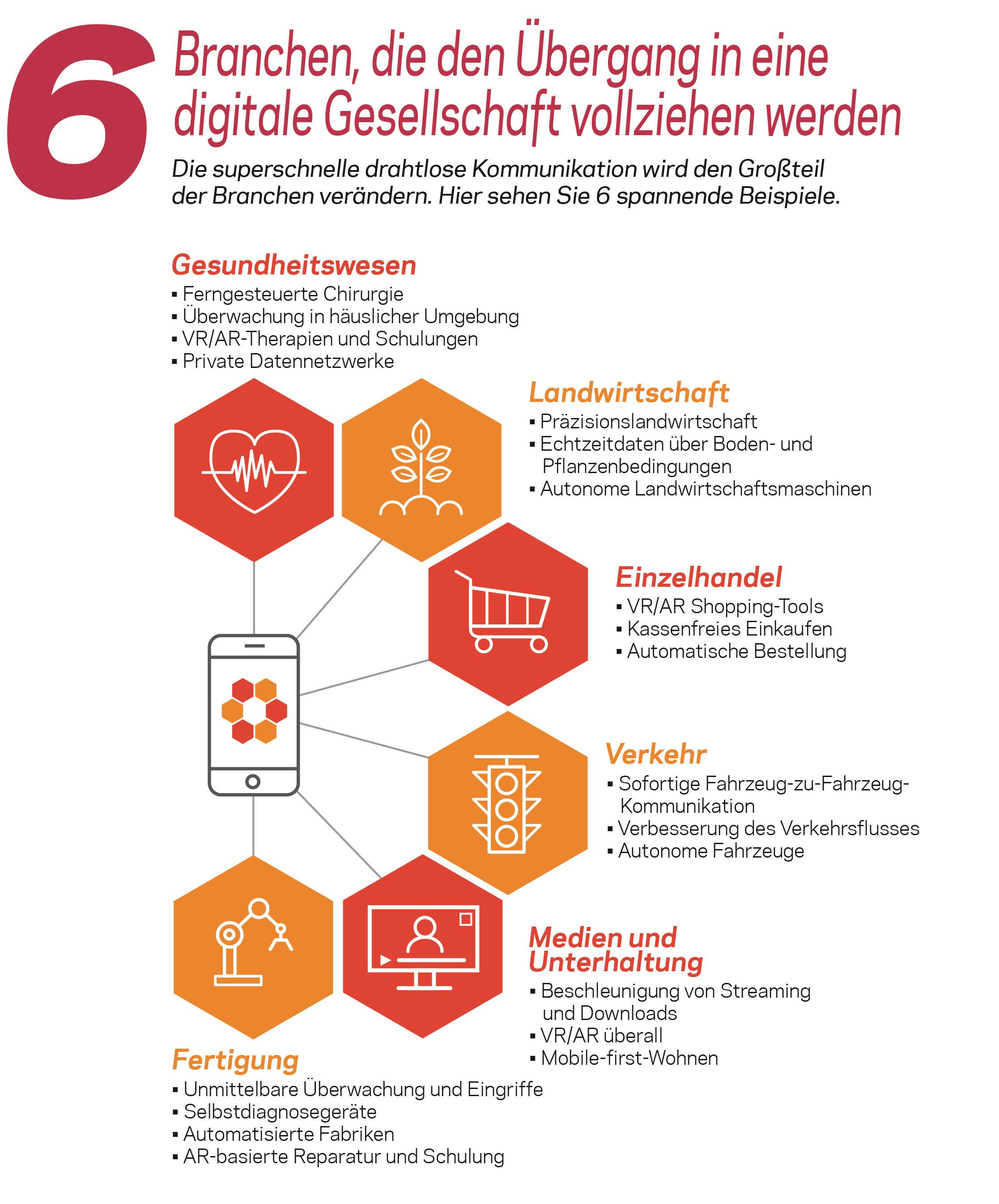 Infografik Sechs Branchen der digitalen Gesellschaft