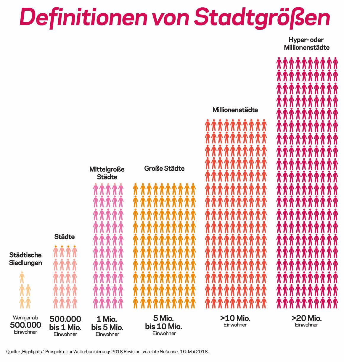 Ein Faktoid, das die zunehmende Anzahl an Megastädten weltweit zwischen 2018 und 2030 aufzeigt.