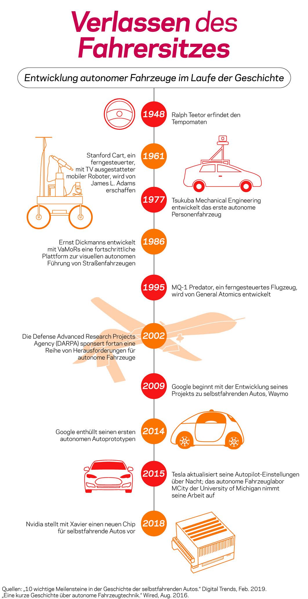  Eine Infografik erklärt die Entwicklung autonomer Fahrzeuge im Laufe der Geschichte.