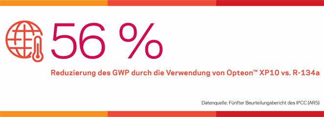 Eine Infografik, die unter Verwendung von Opteon™ XP10 im Vergleich zu R-134a eine Reduzierung des GWP um 56 % aufzeigt.