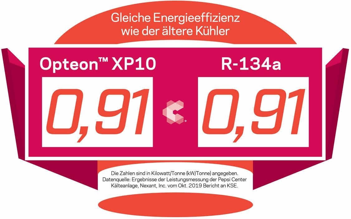 Eine Infografik von Opteon XP10 vs. R-134a zur Energieeffizienz von Kühlern.