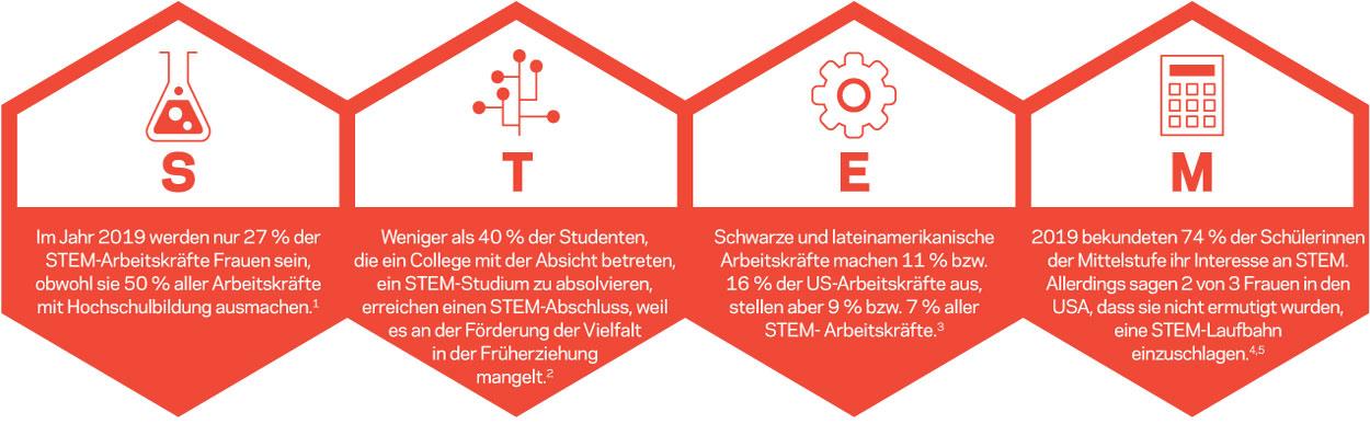 MINT-Statistiken