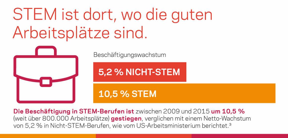 Bild, das erklärt, wie rentabel STEM-Arbeitsplätze sind.