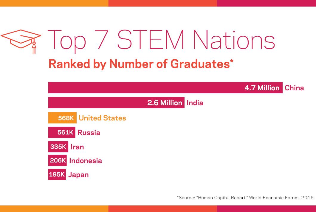 Faktoid Top 7 STEM-Nationen