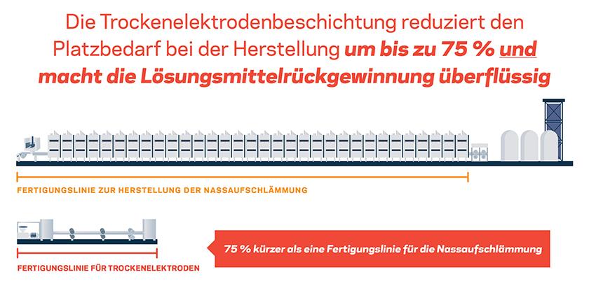 Die Trockenbeschichtung von Elektroden reduziert den Platzbedarf bei der Herstellung um bis zu 75 % und macht die Lösungsmittelrückgewinnung überflüssig.