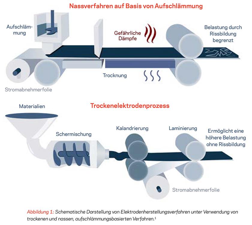 Schematische Darstellung von Elektrodenherstellungsverfahren unter Verwendung von trockenen und nassen, aufschlämmungsbasierten Verfahren.