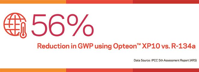 An infographic indicating 56% reduction in GWP using Opteon™ XP10 vs R-134a.